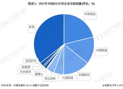 2022年中国IDC行业竞争格局与市场份额分析