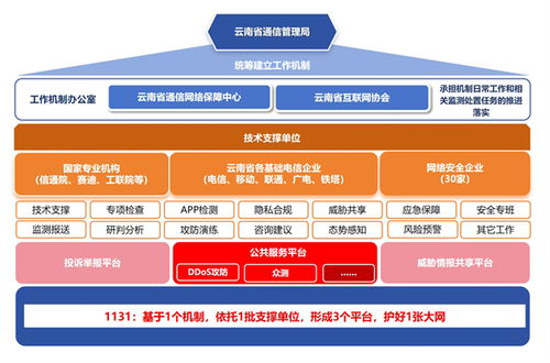 云南省信息通信业创新公共互联网网络数据安全工作机制成效显著