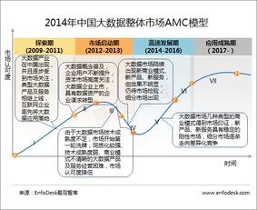 2014年中国大数据市场分析 AMC模型下的快速增长与差异化竞争